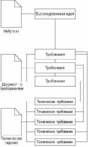 Взаимоотношения между проектной документацией